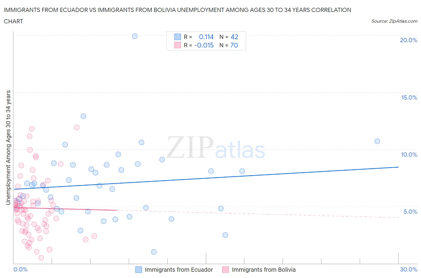 Immigrants from Ecuador vs Immigrants from Bolivia Unemployment Among Ages 30 to 34 years