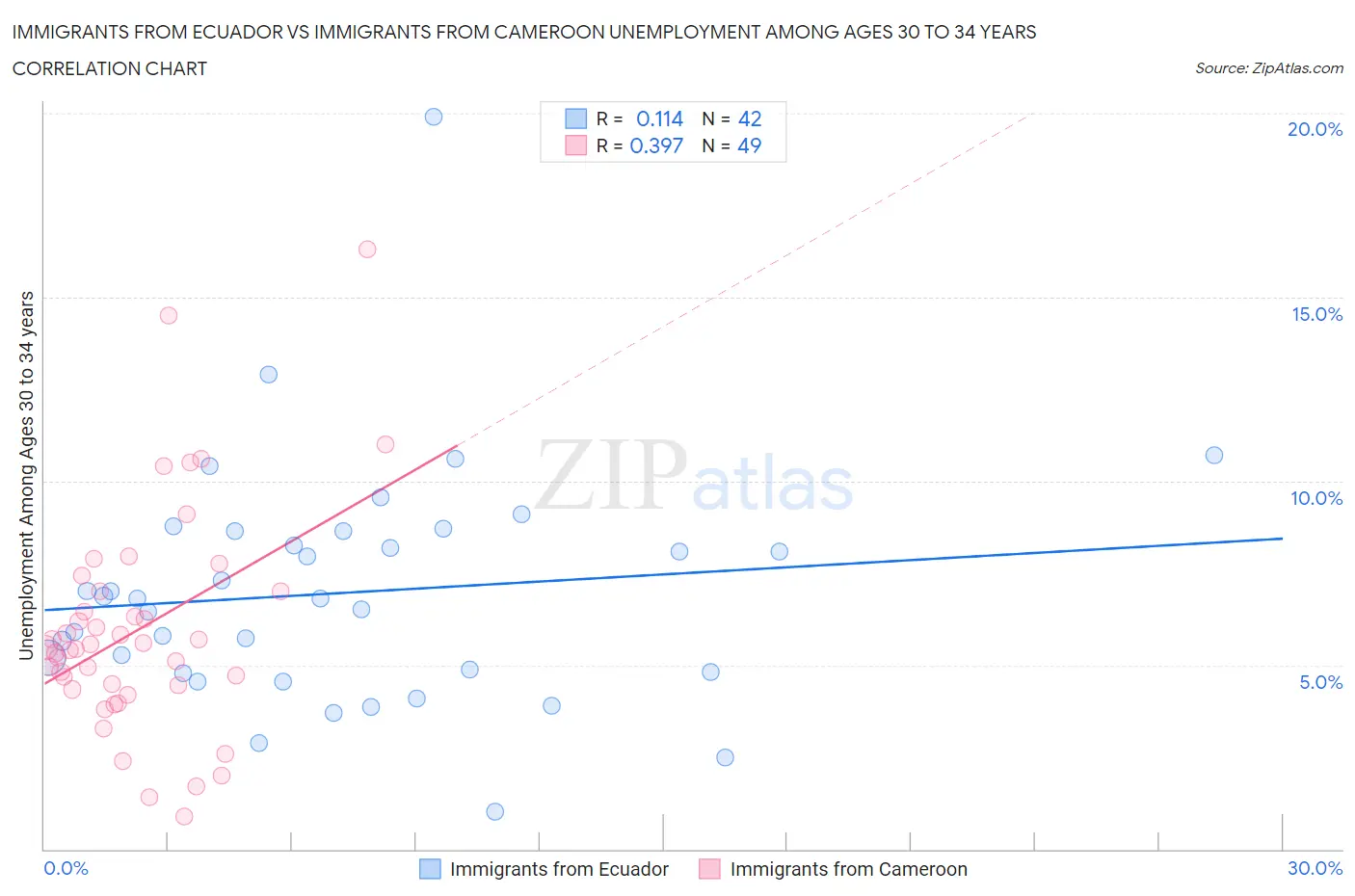 Immigrants from Ecuador vs Immigrants from Cameroon Unemployment Among Ages 30 to 34 years