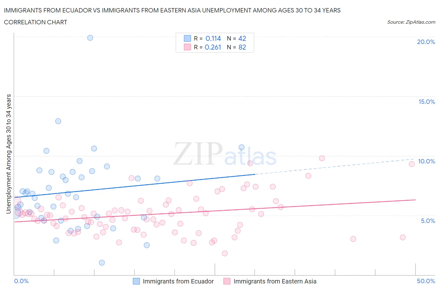 Immigrants from Ecuador vs Immigrants from Eastern Asia Unemployment Among Ages 30 to 34 years