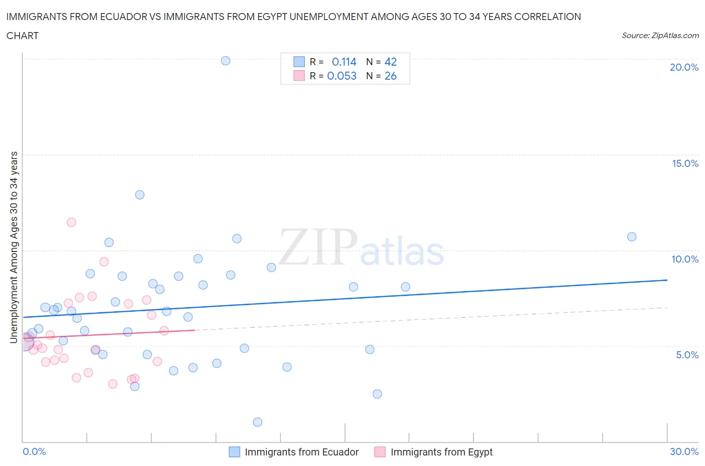 Immigrants from Ecuador vs Immigrants from Egypt Unemployment Among Ages 30 to 34 years