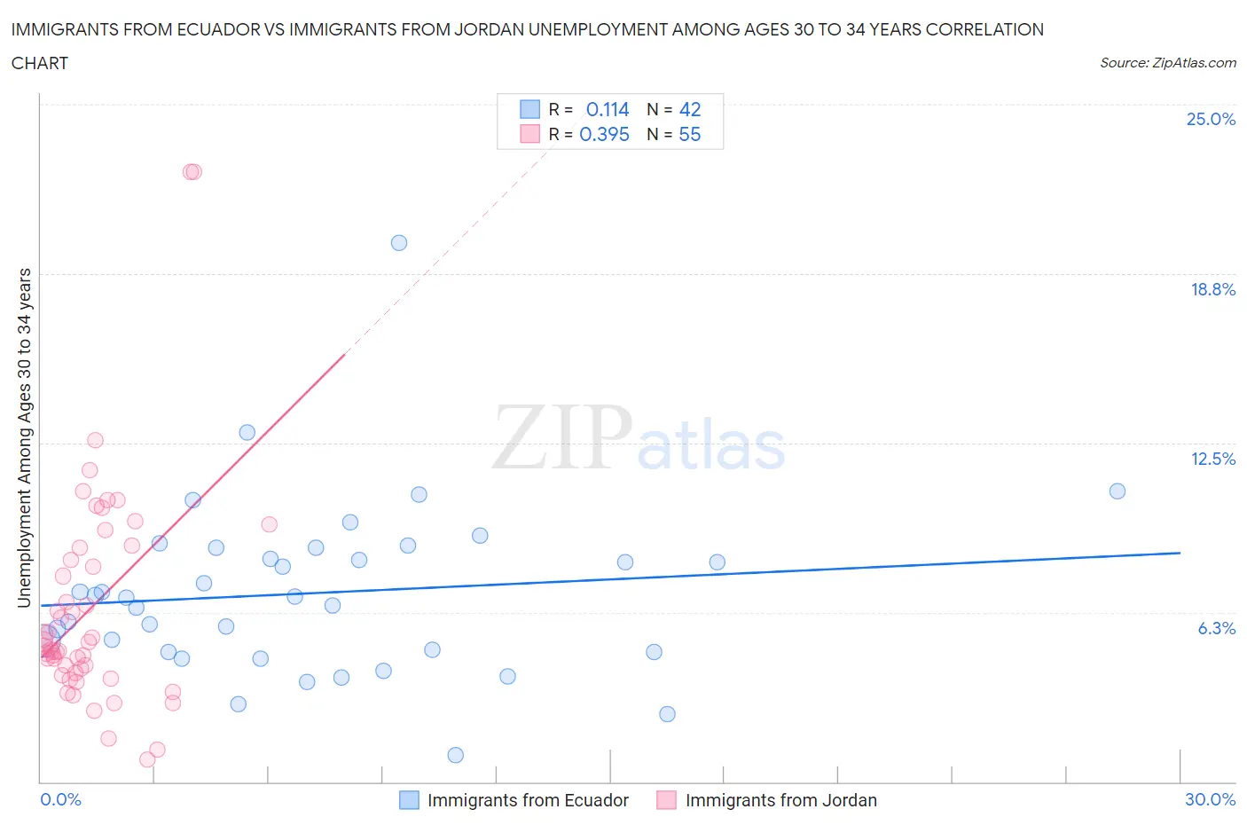 Immigrants from Ecuador vs Immigrants from Jordan Unemployment Among Ages 30 to 34 years