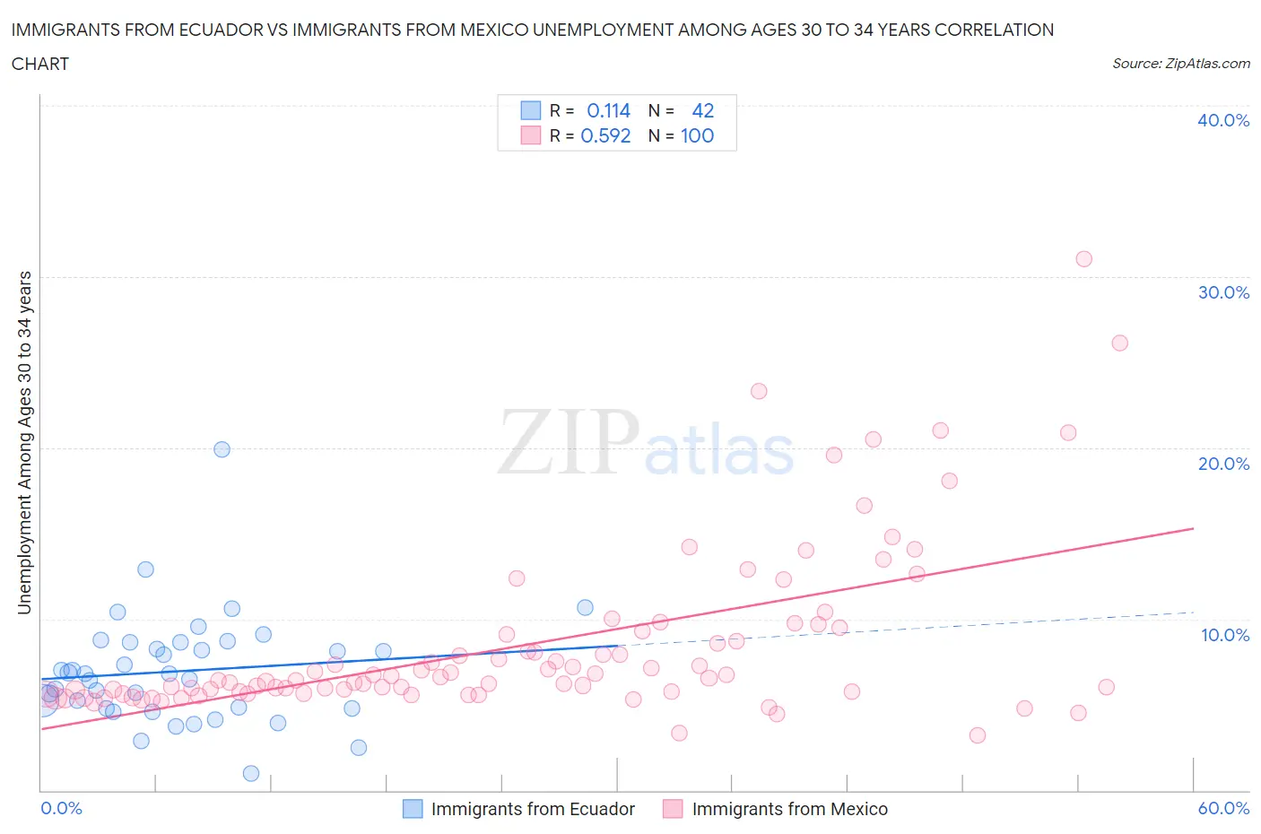 Immigrants from Ecuador vs Immigrants from Mexico Unemployment Among Ages 30 to 34 years