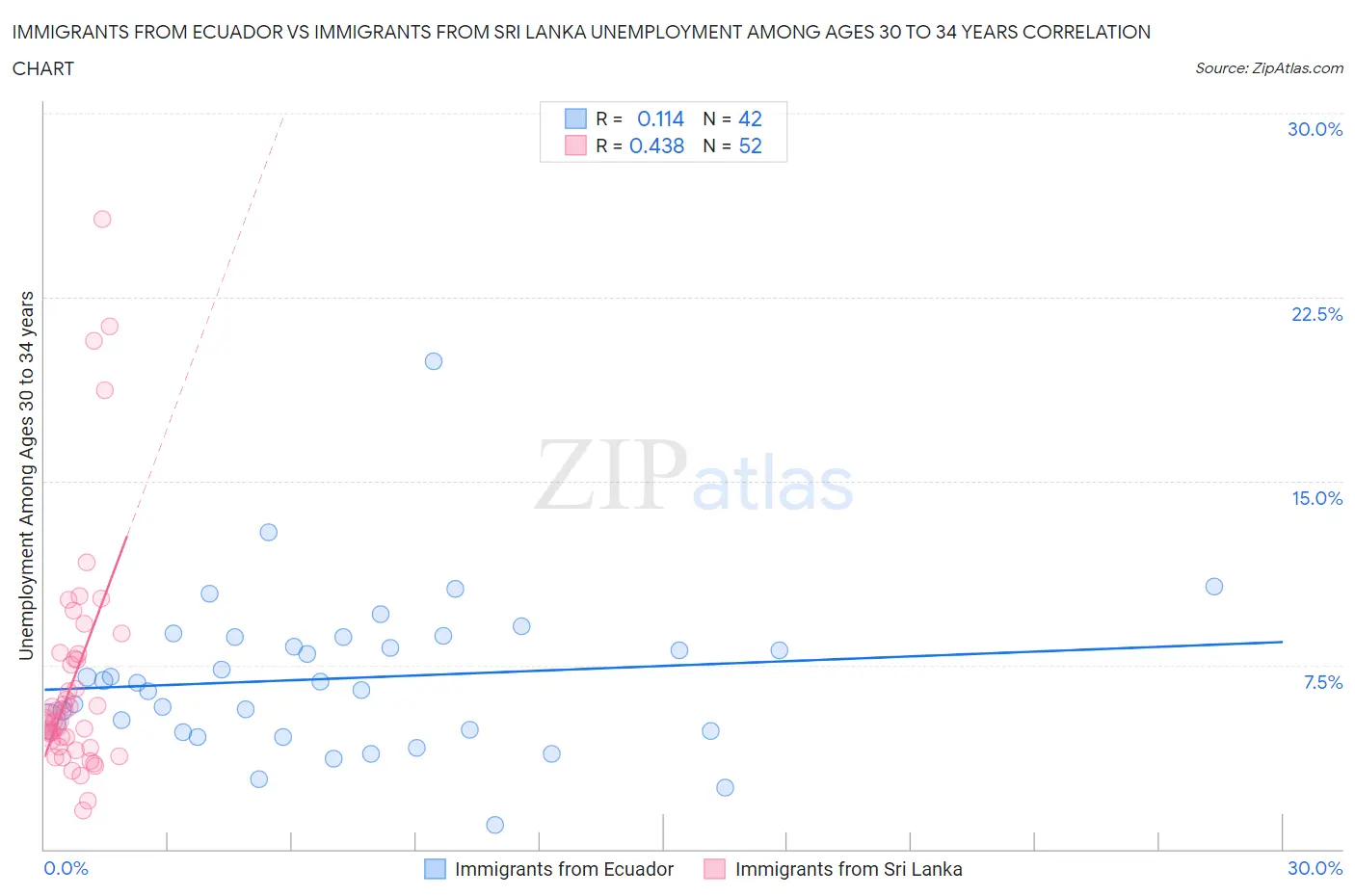 Immigrants from Ecuador vs Immigrants from Sri Lanka Unemployment Among Ages 30 to 34 years