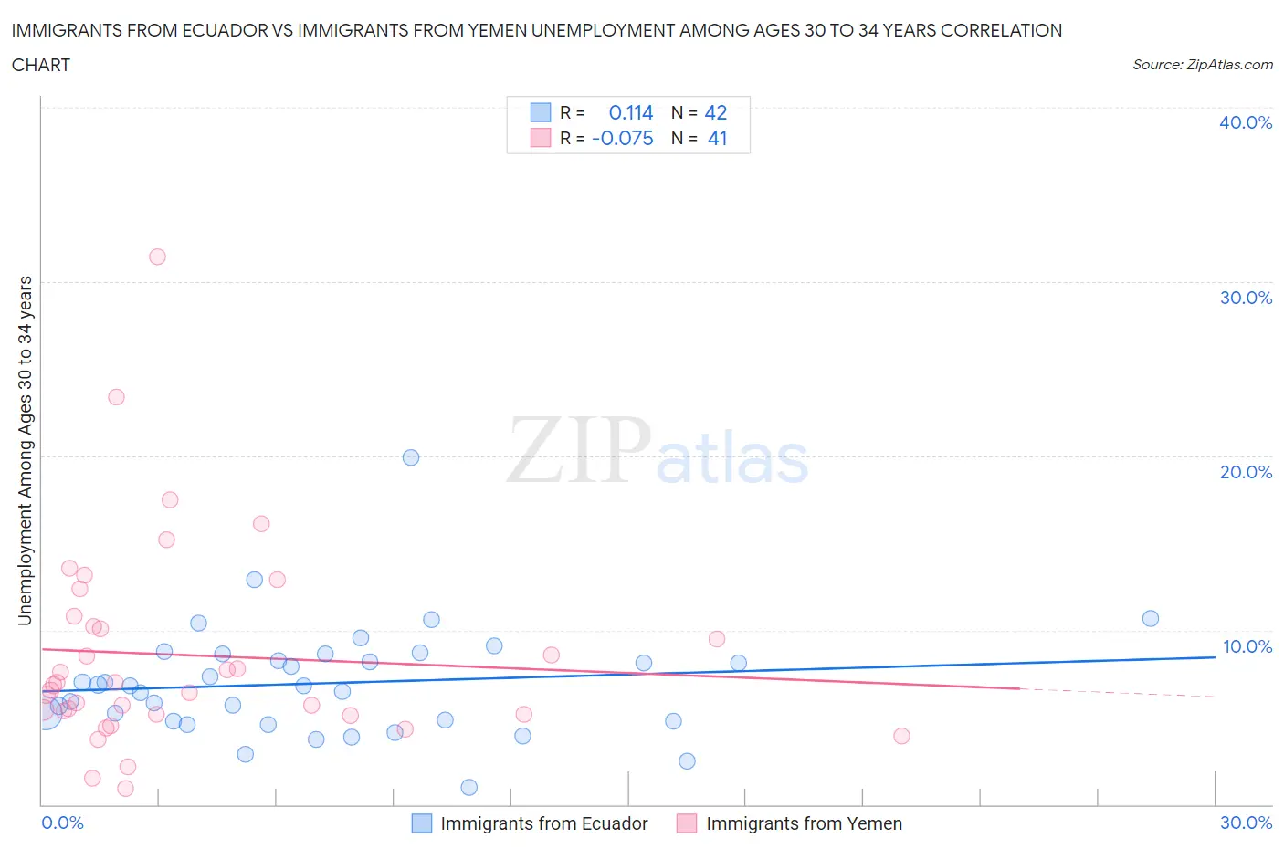 Immigrants from Ecuador vs Immigrants from Yemen Unemployment Among Ages 30 to 34 years