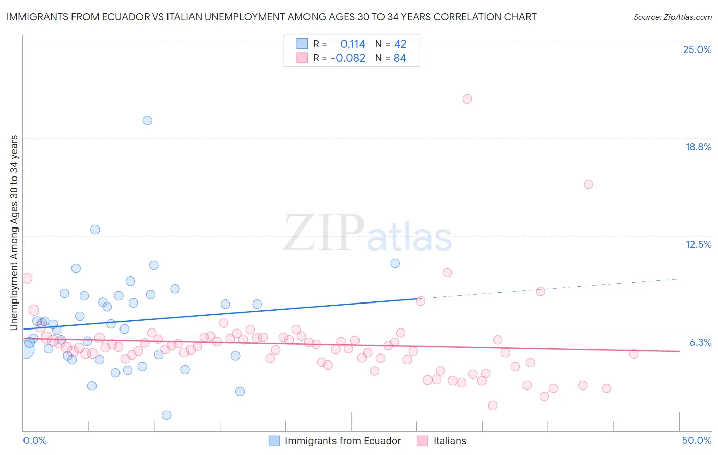 Immigrants from Ecuador vs Italian Unemployment Among Ages 30 to 34 years