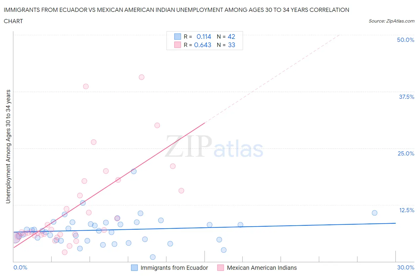 Immigrants from Ecuador vs Mexican American Indian Unemployment Among Ages 30 to 34 years