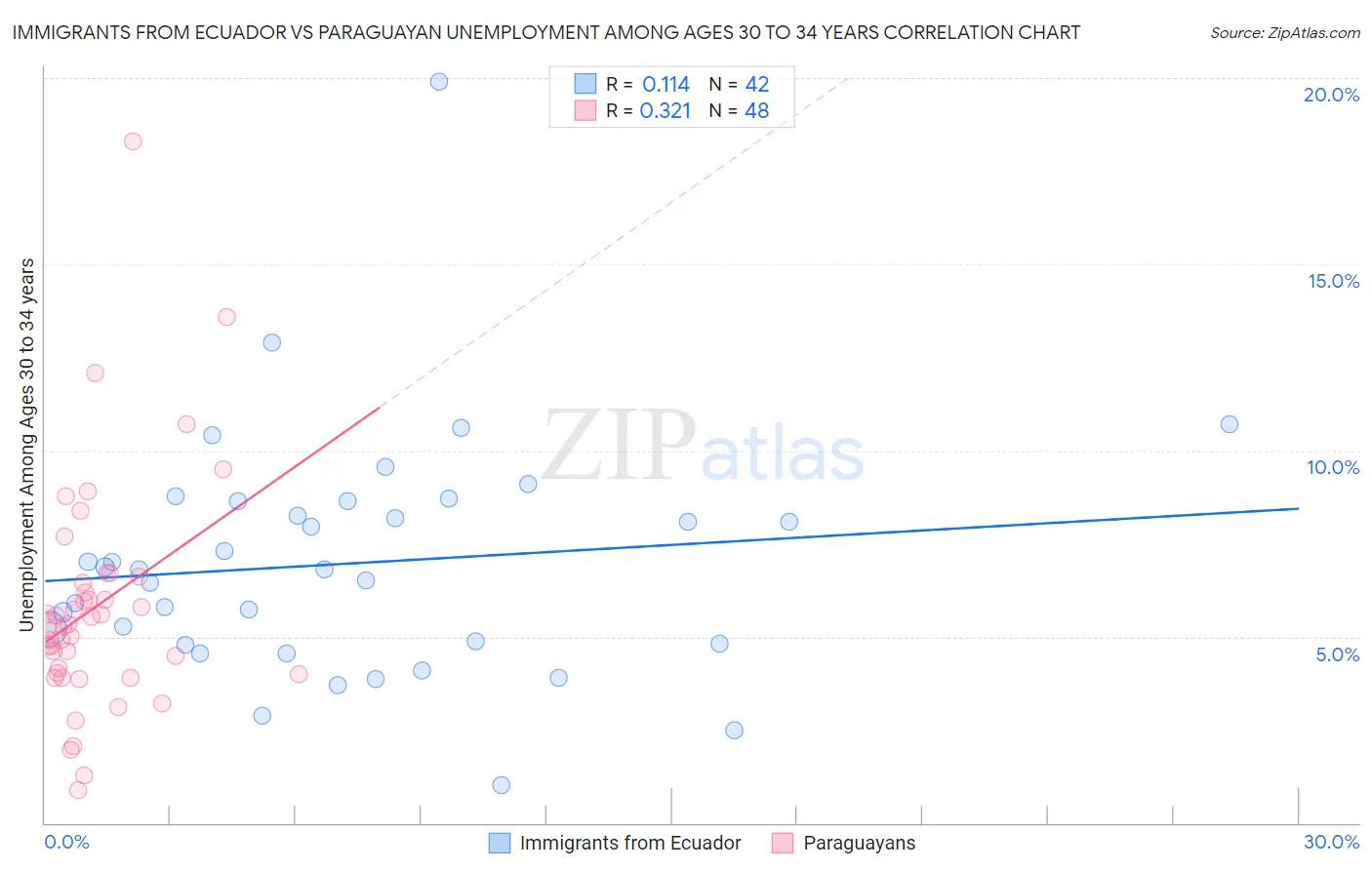 Immigrants from Ecuador vs Paraguayan Unemployment Among Ages 30 to 34 years