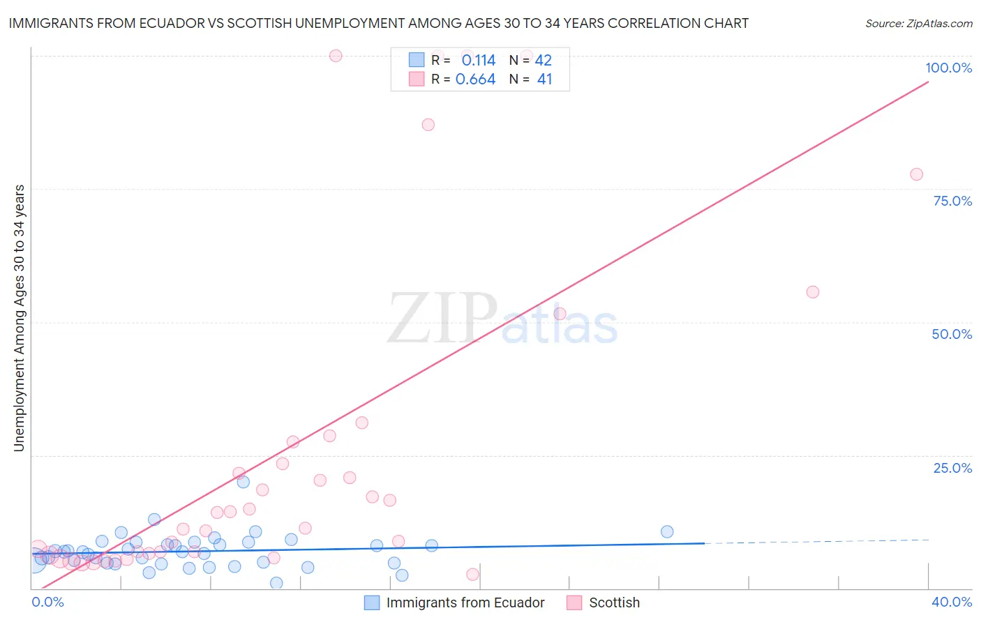 Immigrants from Ecuador vs Scottish Unemployment Among Ages 30 to 34 years