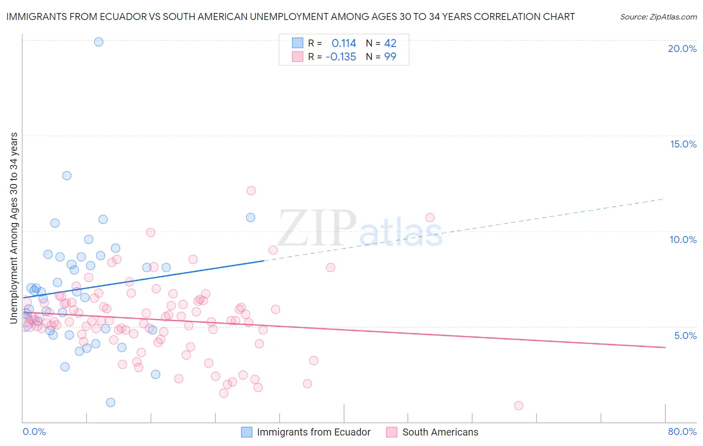 Immigrants from Ecuador vs South American Unemployment Among Ages 30 to 34 years