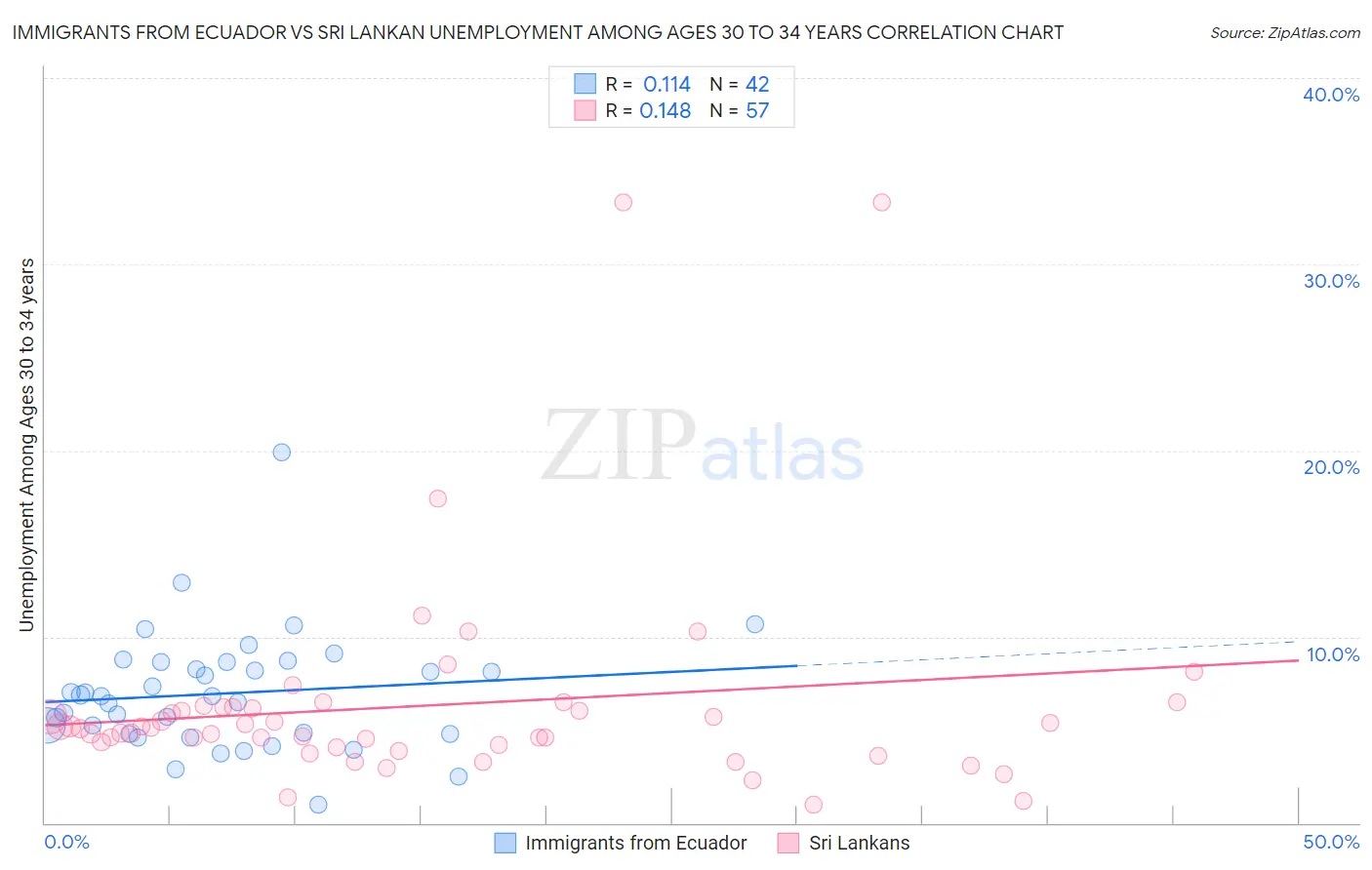 Immigrants from Ecuador vs Sri Lankan Unemployment Among Ages 30 to 34 years