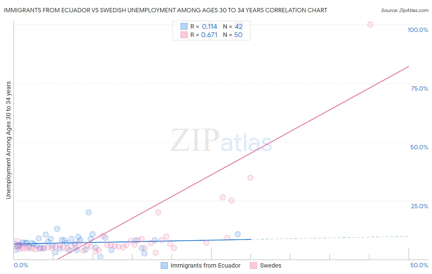 Immigrants from Ecuador vs Swedish Unemployment Among Ages 30 to 34 years