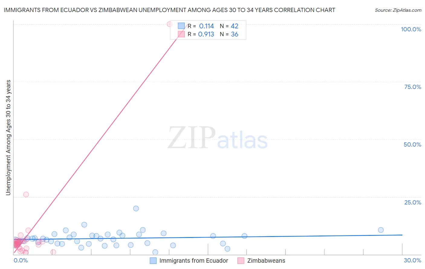 Immigrants from Ecuador vs Zimbabwean Unemployment Among Ages 30 to 34 years