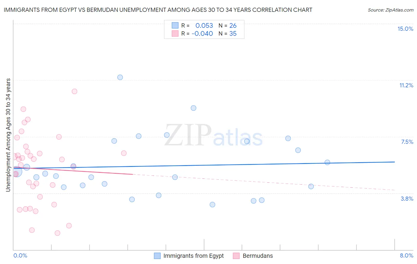 Immigrants from Egypt vs Bermudan Unemployment Among Ages 30 to 34 years