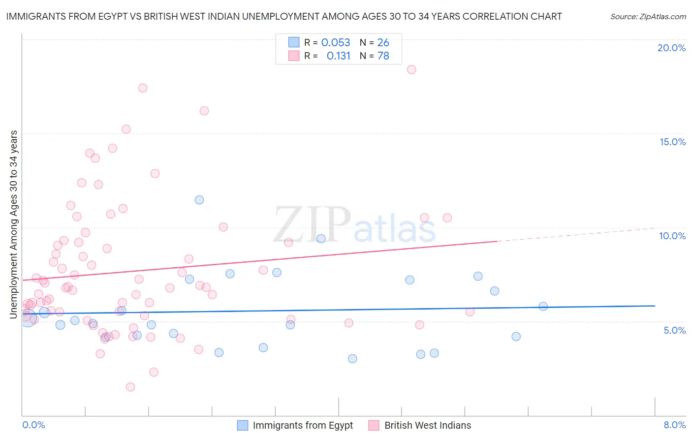 Immigrants from Egypt vs British West Indian Unemployment Among Ages 30 to 34 years