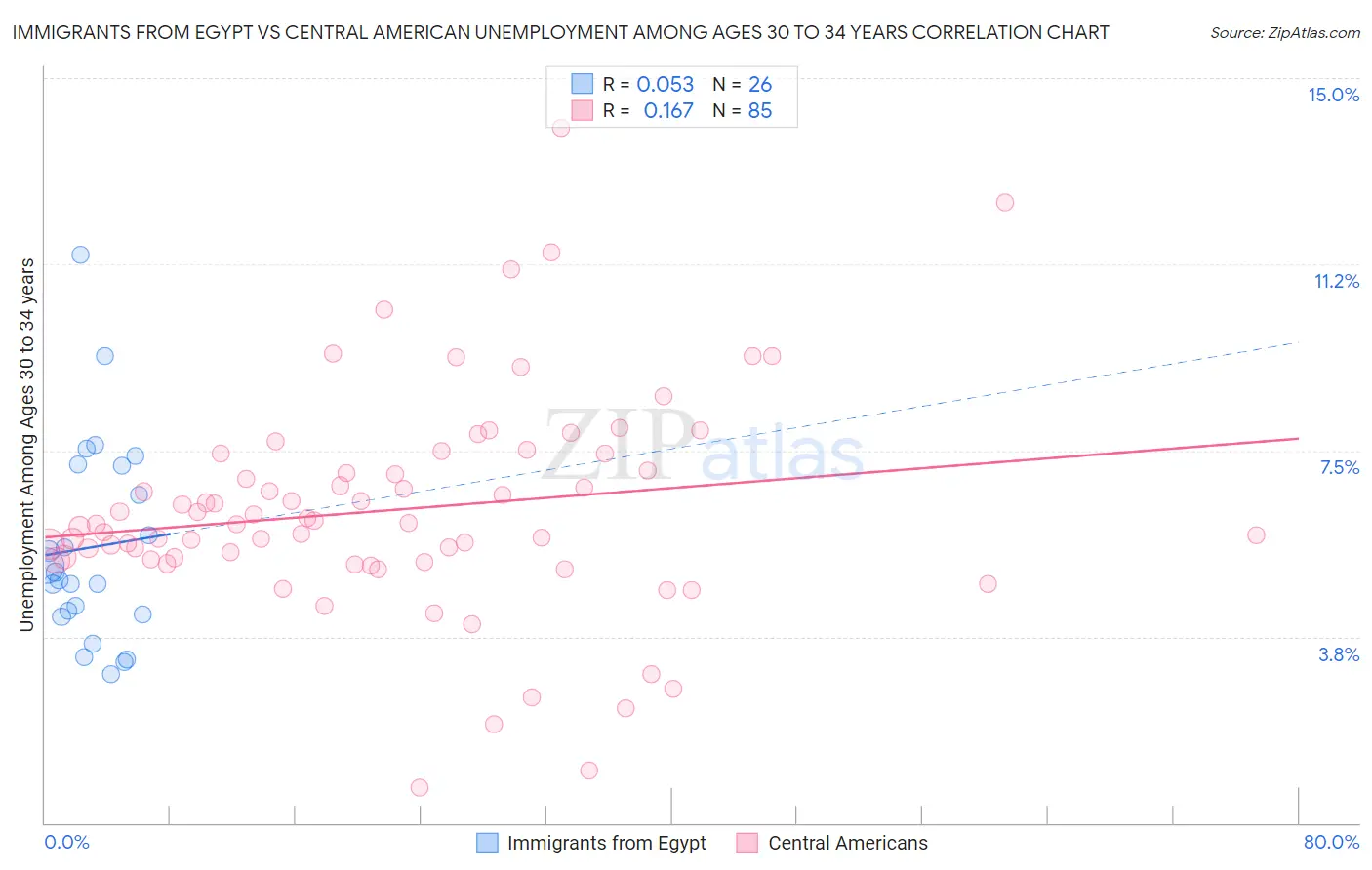 Immigrants from Egypt vs Central American Unemployment Among Ages 30 to 34 years