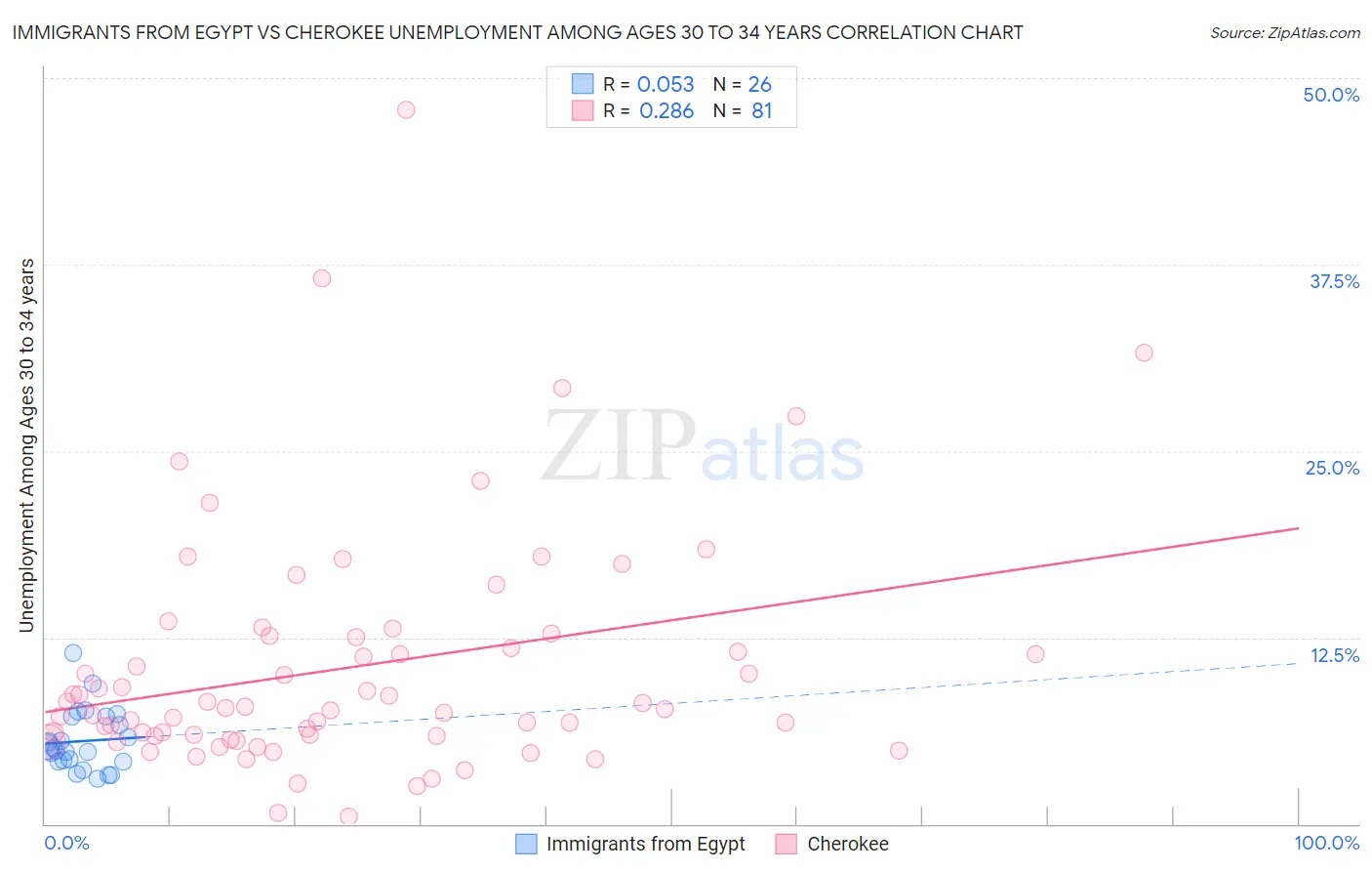 Immigrants from Egypt vs Cherokee Unemployment Among Ages 30 to 34 years