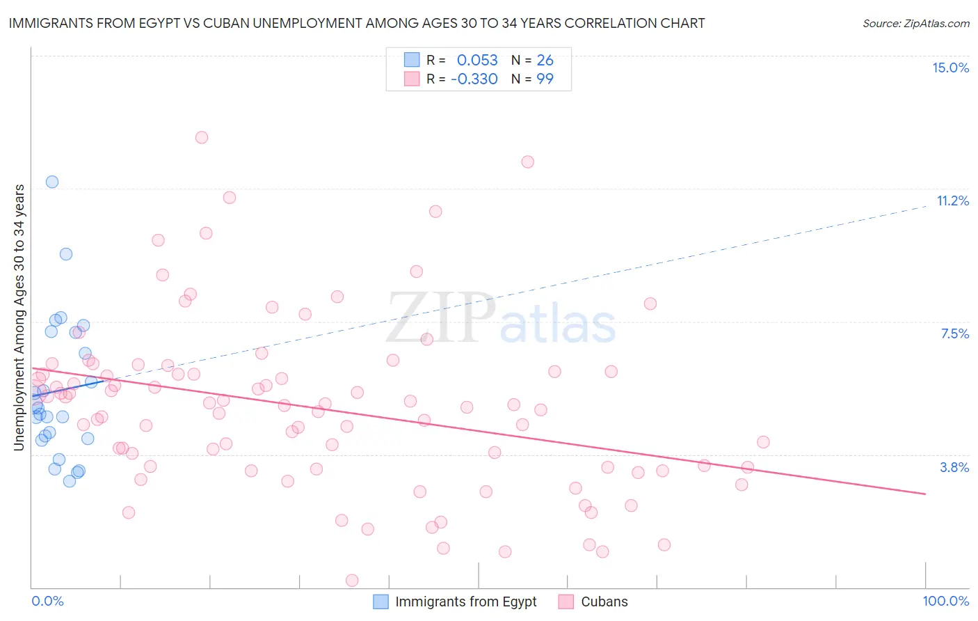 Immigrants from Egypt vs Cuban Unemployment Among Ages 30 to 34 years