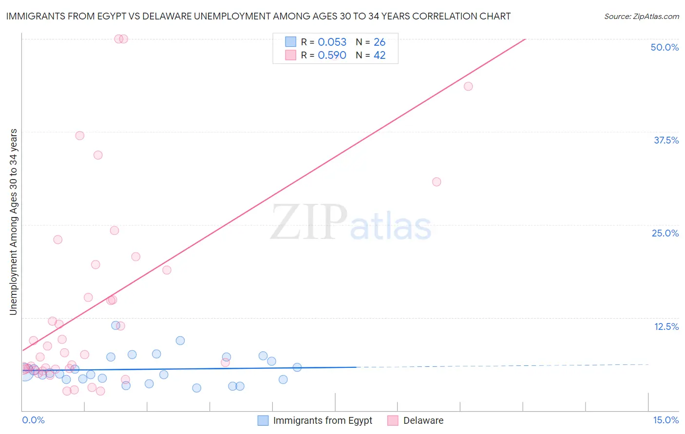 Immigrants from Egypt vs Delaware Unemployment Among Ages 30 to 34 years