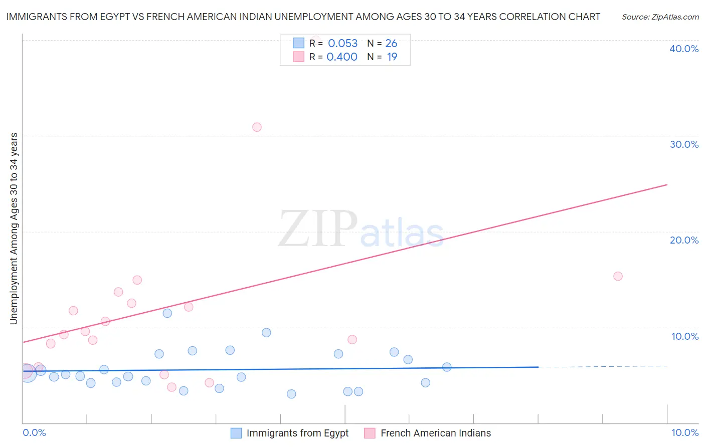 Immigrants from Egypt vs French American Indian Unemployment Among Ages 30 to 34 years