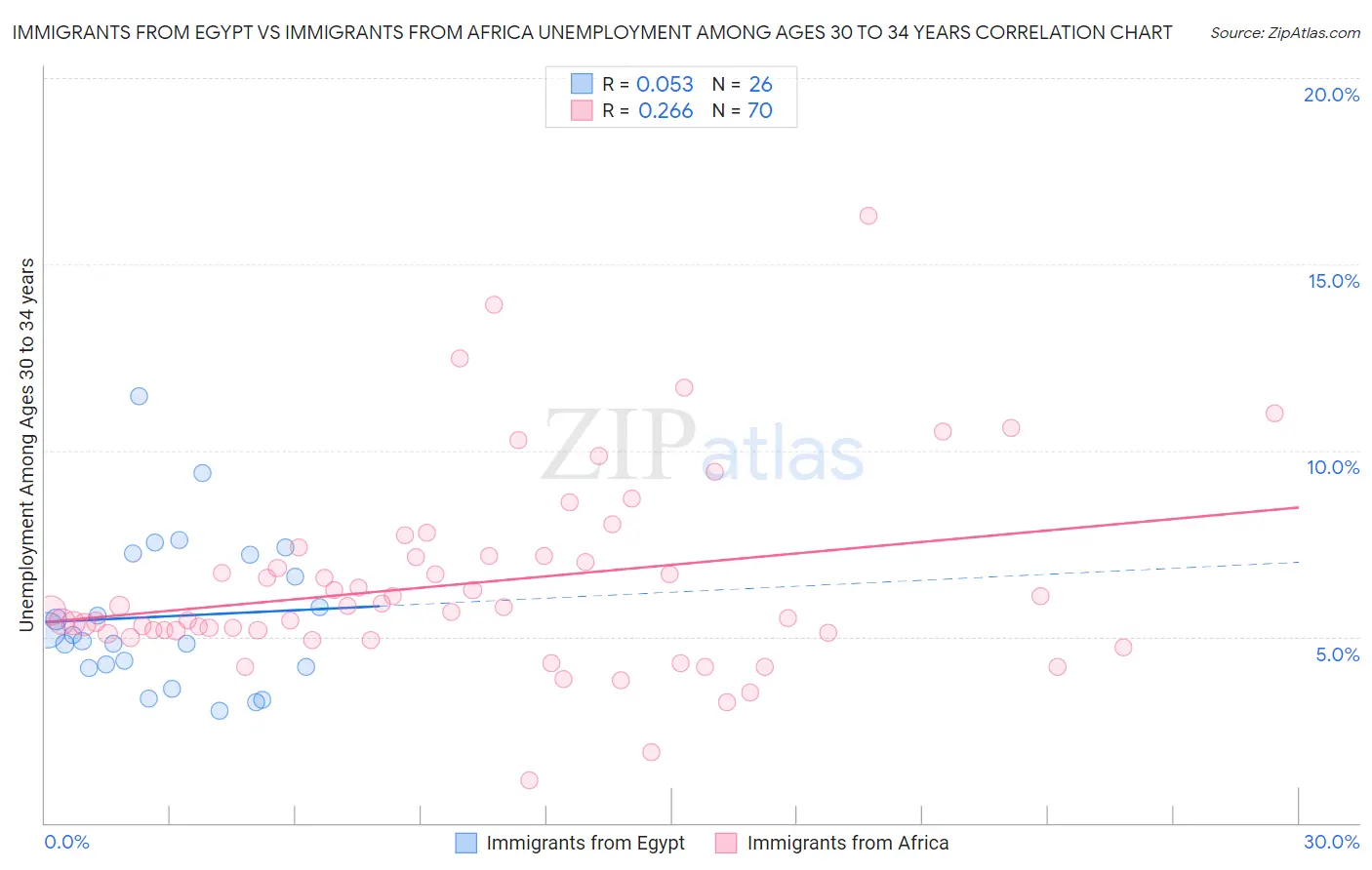 Immigrants from Egypt vs Immigrants from Africa Unemployment Among Ages 30 to 34 years