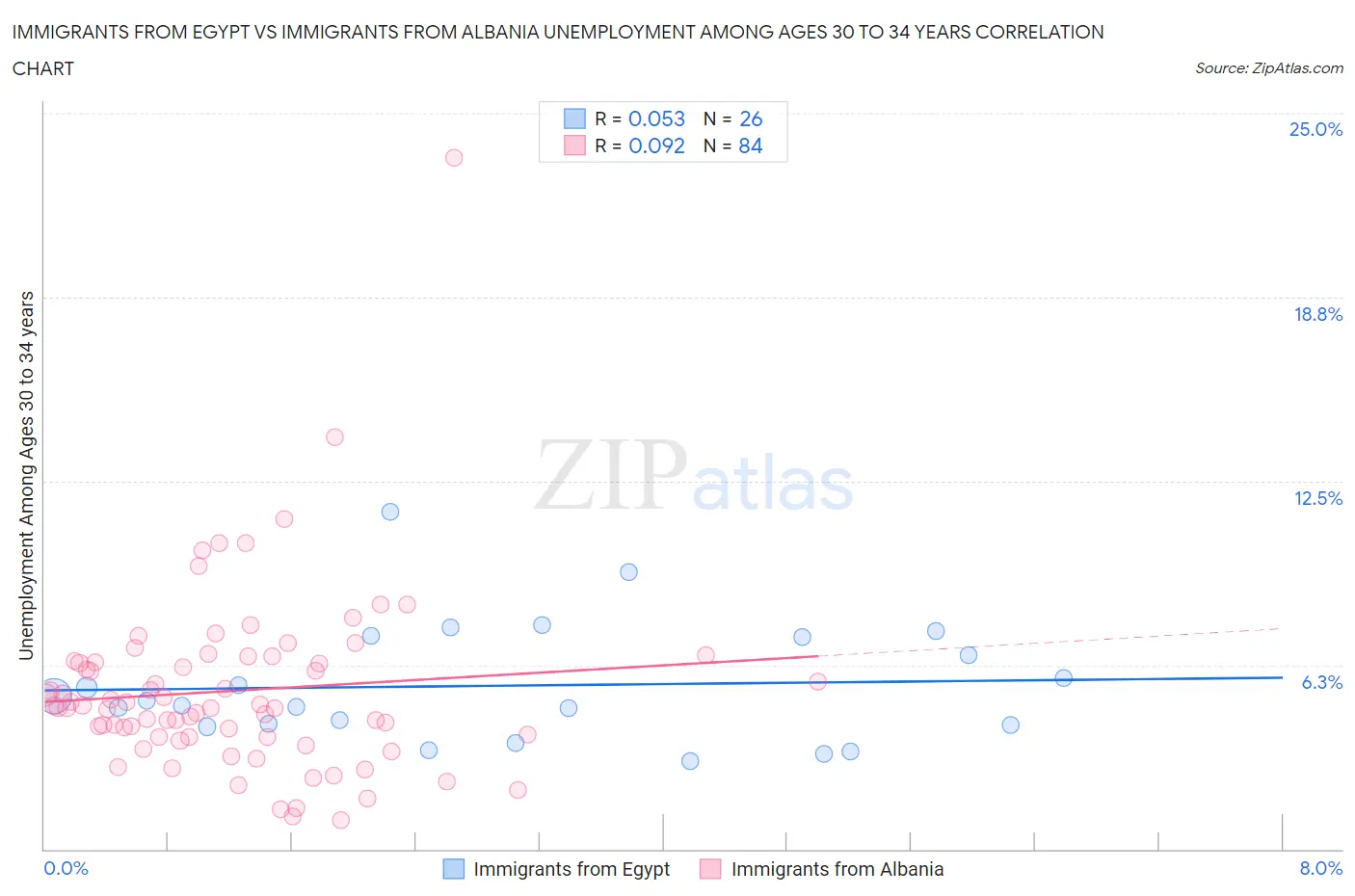 Immigrants from Egypt vs Immigrants from Albania Unemployment Among Ages 30 to 34 years