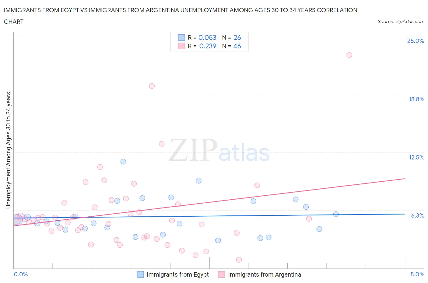 Immigrants from Egypt vs Immigrants from Argentina Unemployment Among Ages 30 to 34 years