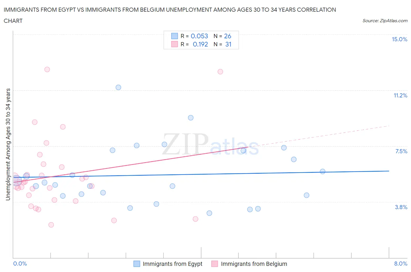 Immigrants from Egypt vs Immigrants from Belgium Unemployment Among Ages 30 to 34 years