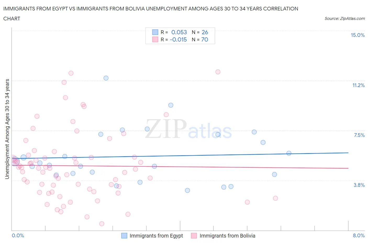 Immigrants from Egypt vs Immigrants from Bolivia Unemployment Among Ages 30 to 34 years