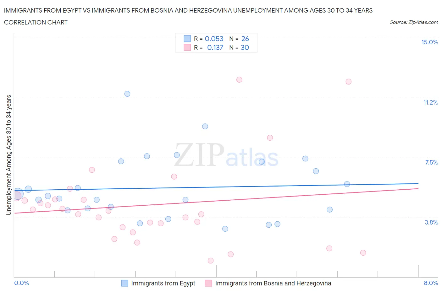 Immigrants from Egypt vs Immigrants from Bosnia and Herzegovina Unemployment Among Ages 30 to 34 years