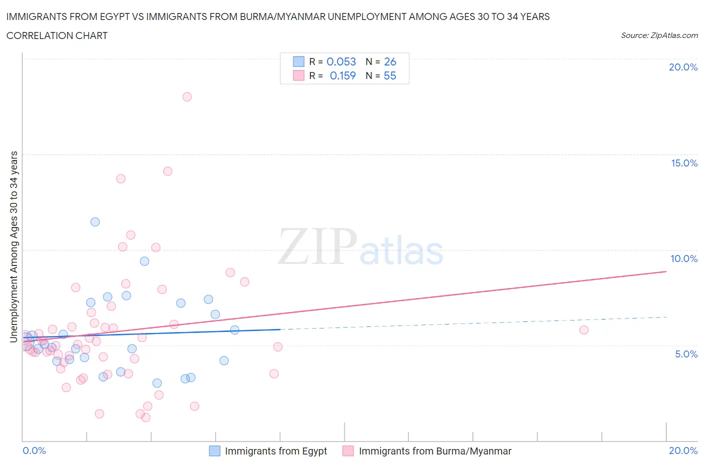 Immigrants from Egypt vs Immigrants from Burma/Myanmar Unemployment Among Ages 30 to 34 years