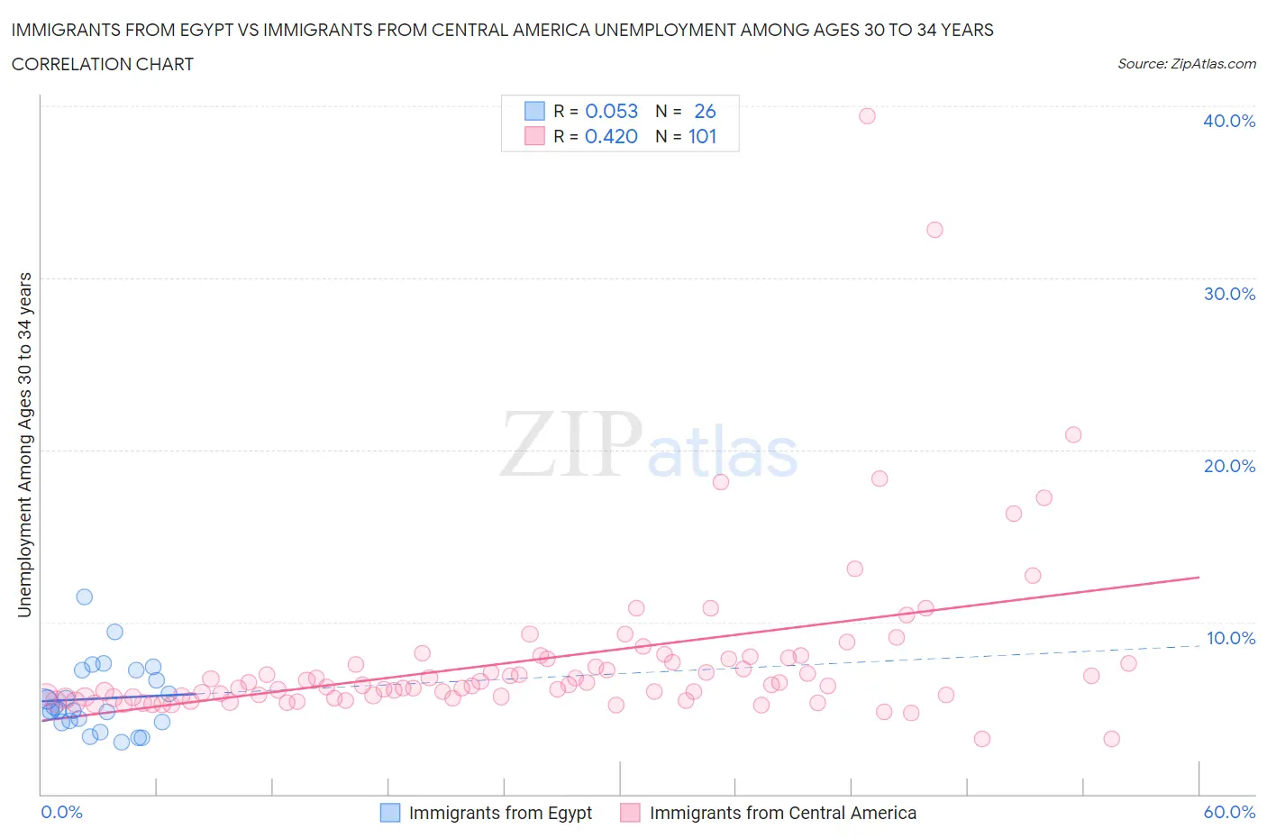 Immigrants from Egypt vs Immigrants from Central America Unemployment Among Ages 30 to 34 years