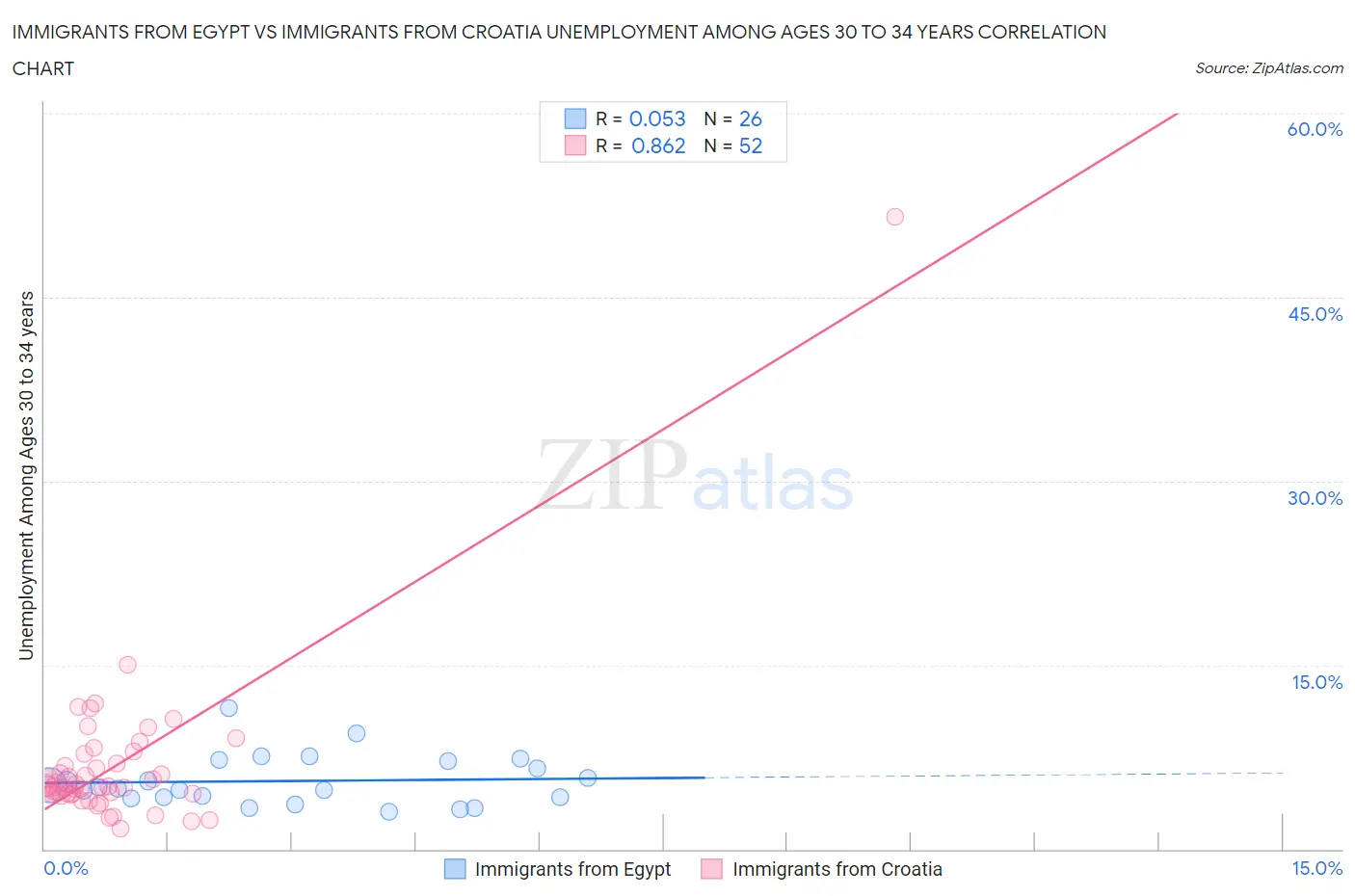 Immigrants from Egypt vs Immigrants from Croatia Unemployment Among Ages 30 to 34 years