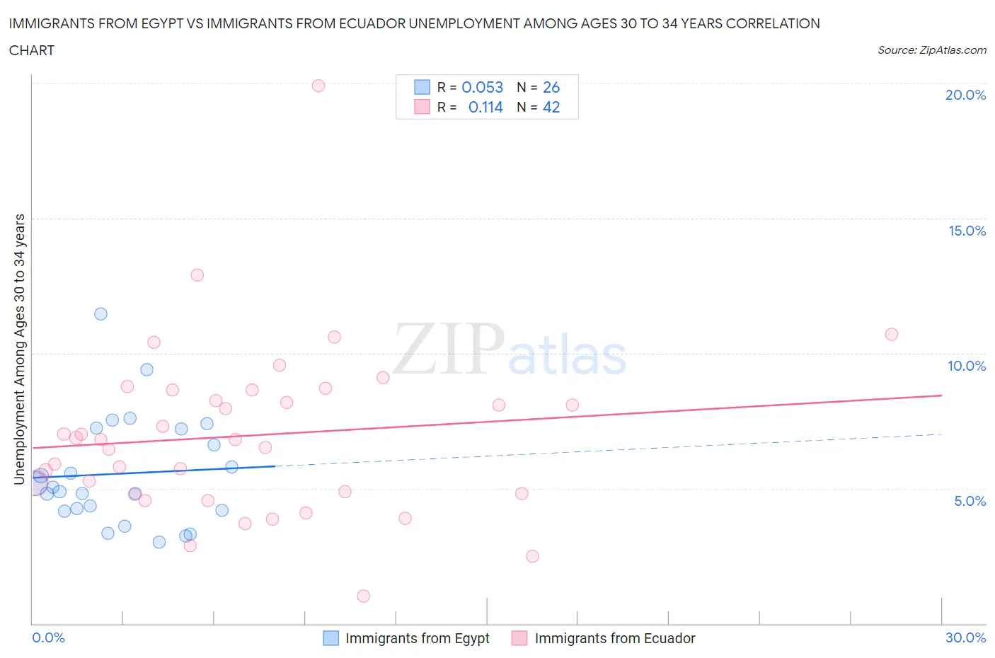 Immigrants from Egypt vs Immigrants from Ecuador Unemployment Among Ages 30 to 34 years