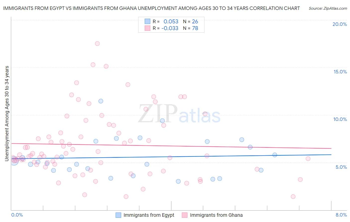 Immigrants from Egypt vs Immigrants from Ghana Unemployment Among Ages 30 to 34 years