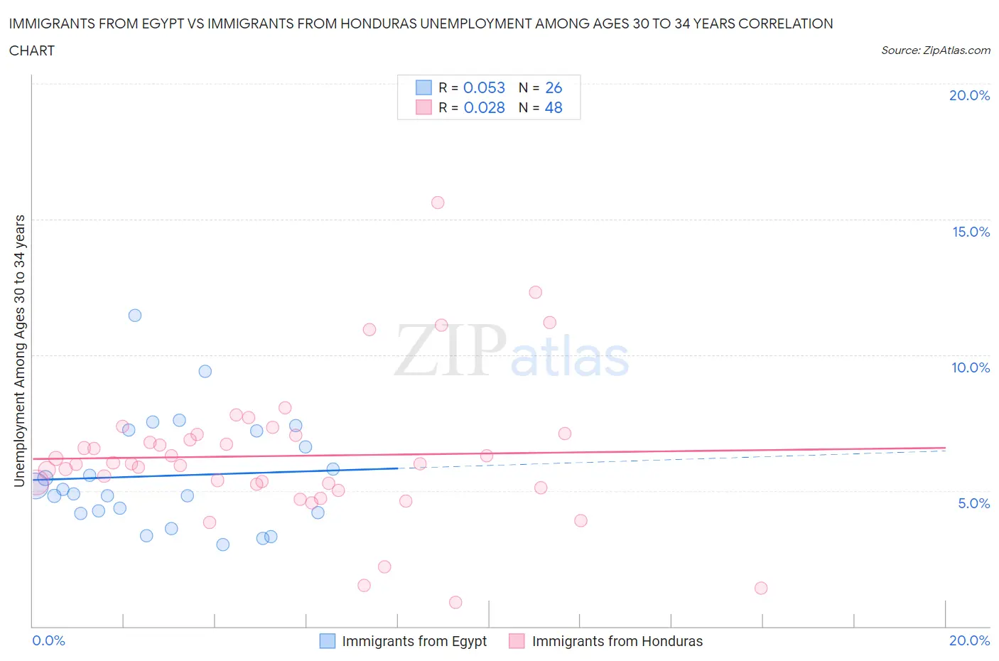 Immigrants from Egypt vs Immigrants from Honduras Unemployment Among Ages 30 to 34 years
