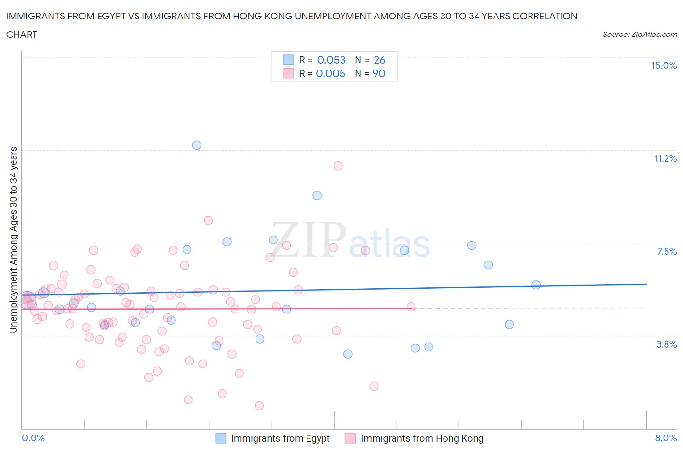 Immigrants from Egypt vs Immigrants from Hong Kong Unemployment Among Ages 30 to 34 years