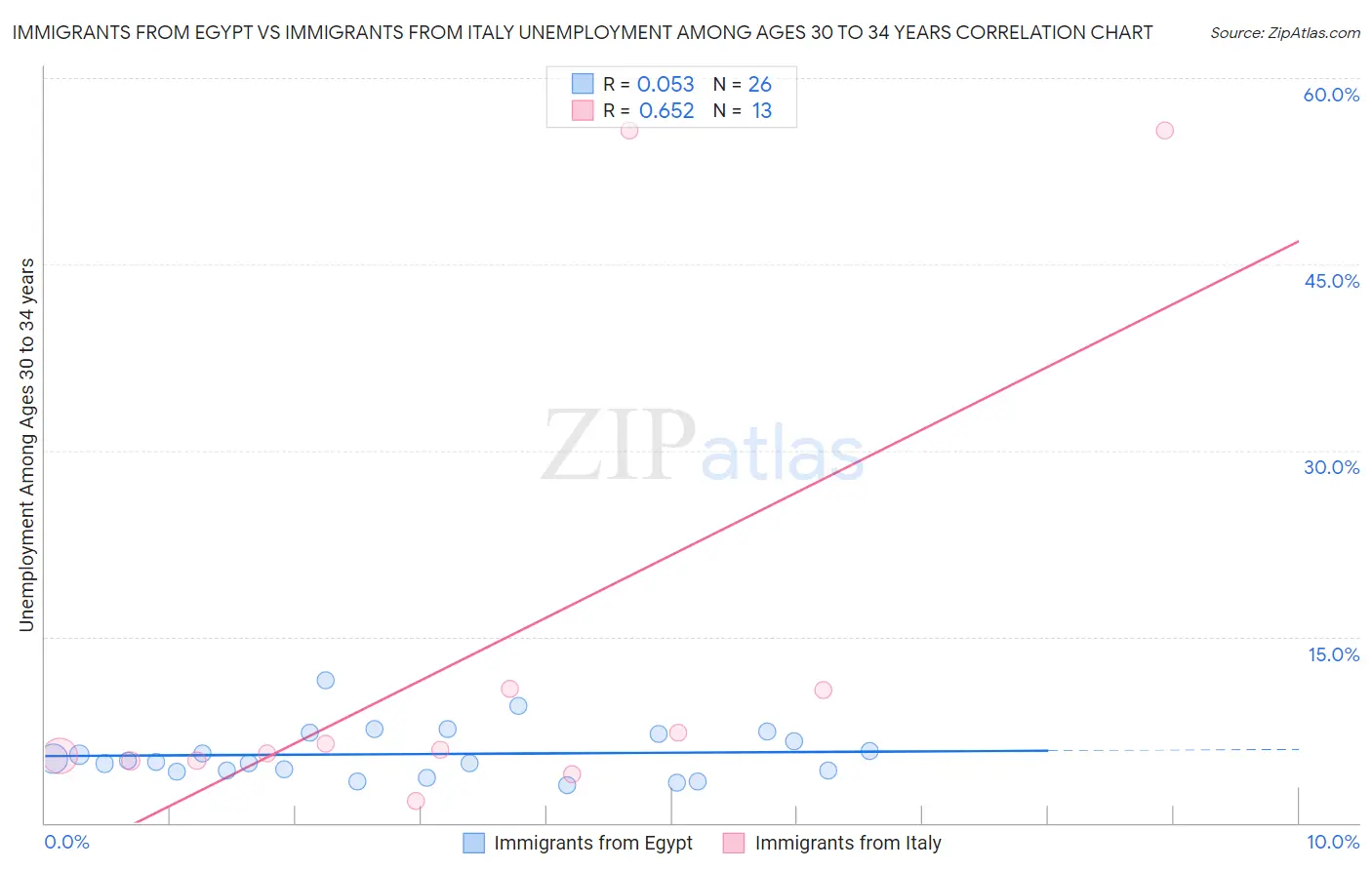 Immigrants from Egypt vs Immigrants from Italy Unemployment Among Ages 30 to 34 years