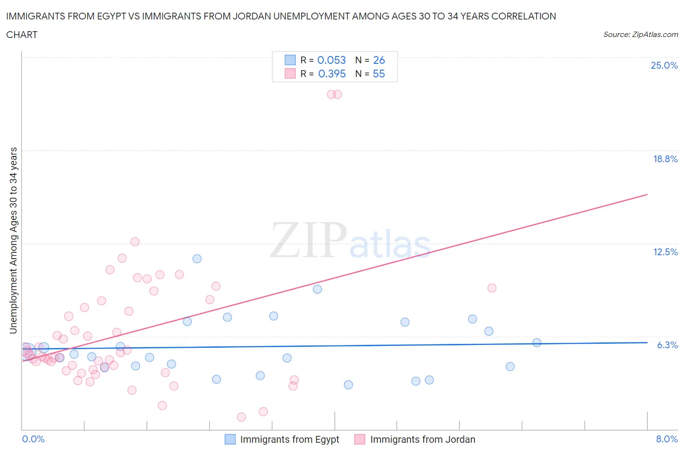 Immigrants from Egypt vs Immigrants from Jordan Unemployment Among Ages 30 to 34 years