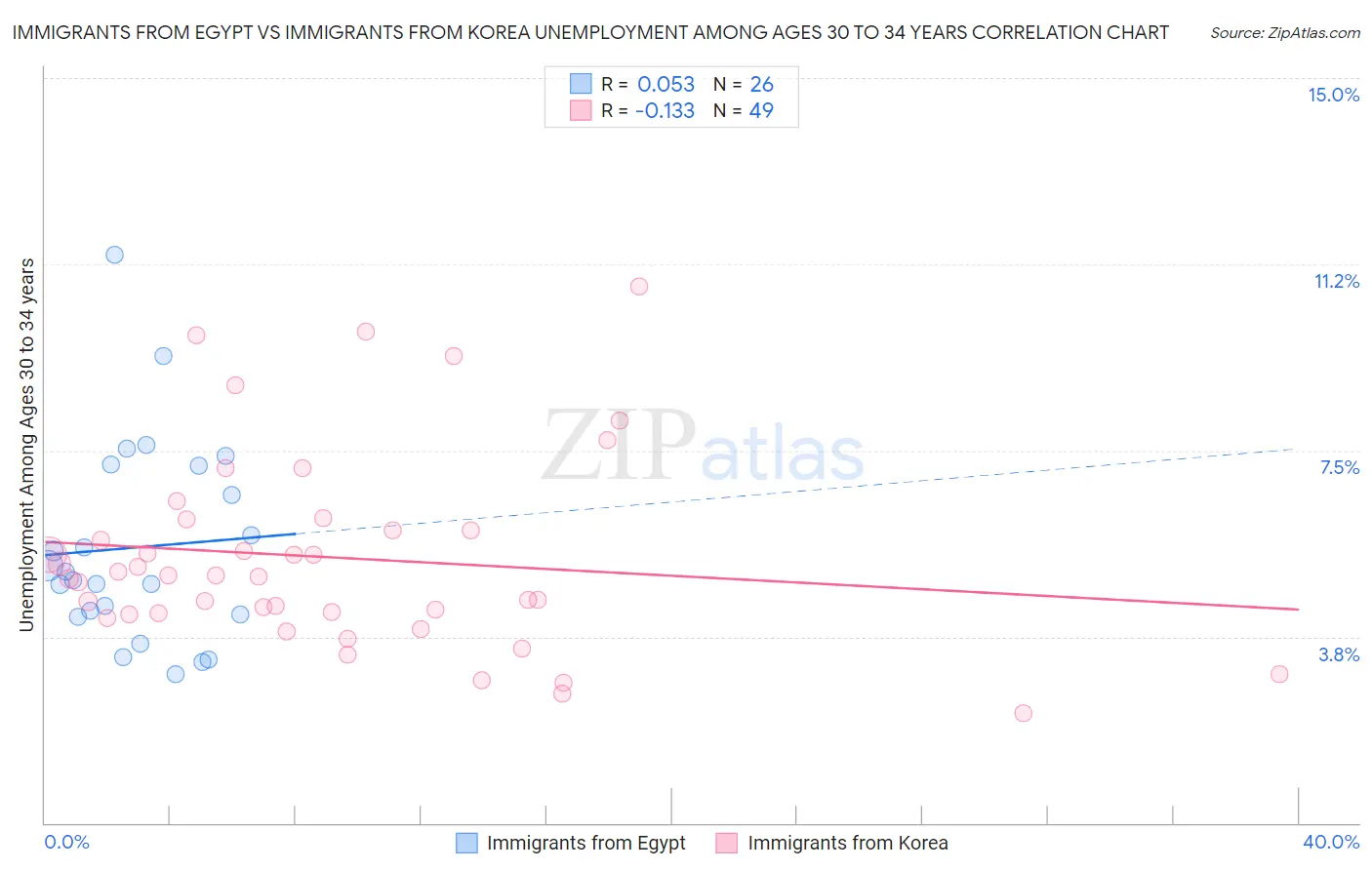 Immigrants from Egypt vs Immigrants from Korea Unemployment Among Ages 30 to 34 years