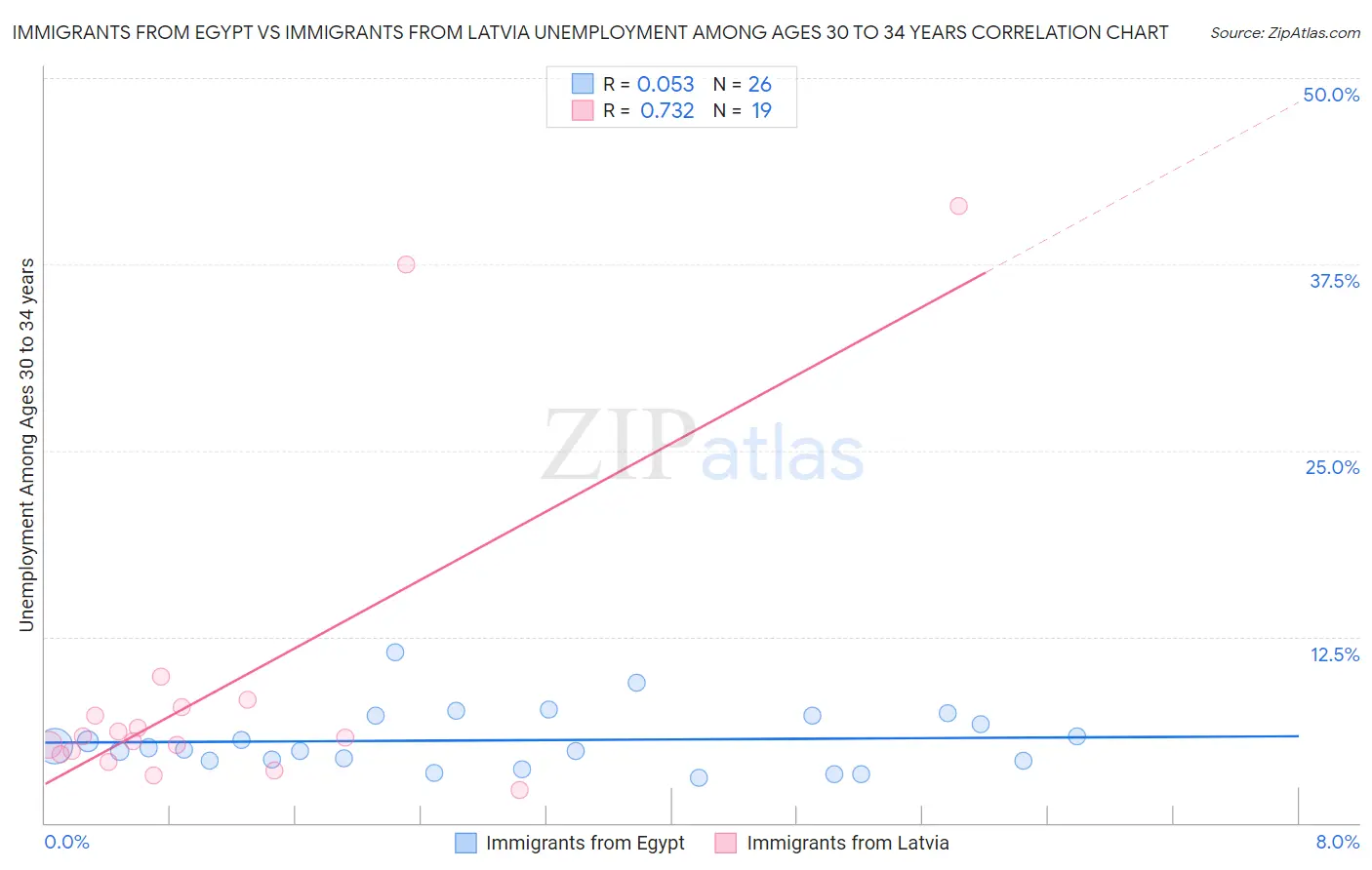 Immigrants from Egypt vs Immigrants from Latvia Unemployment Among Ages 30 to 34 years