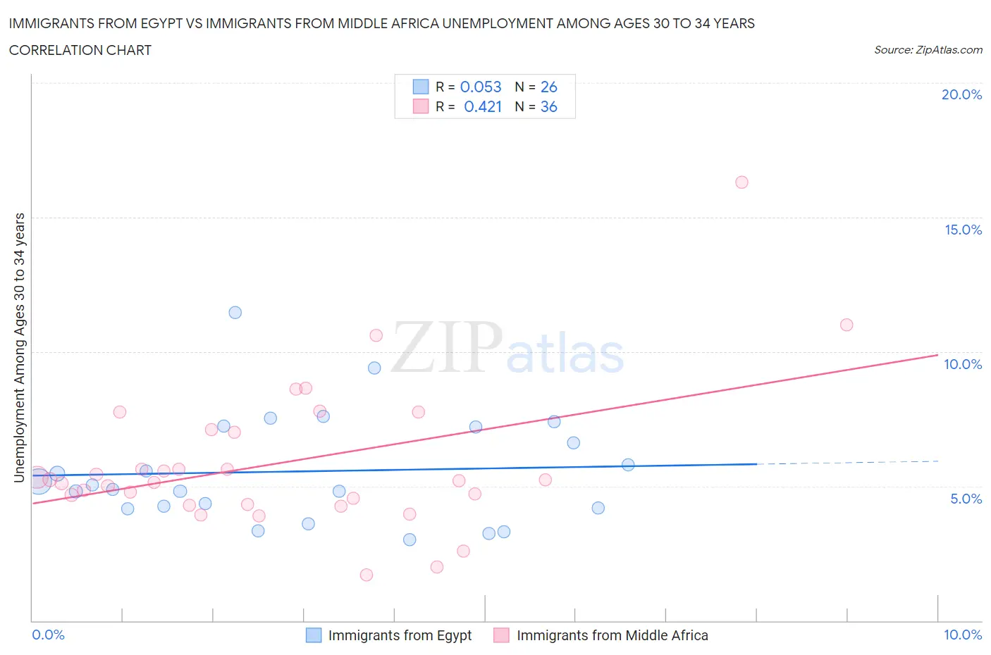 Immigrants from Egypt vs Immigrants from Middle Africa Unemployment Among Ages 30 to 34 years