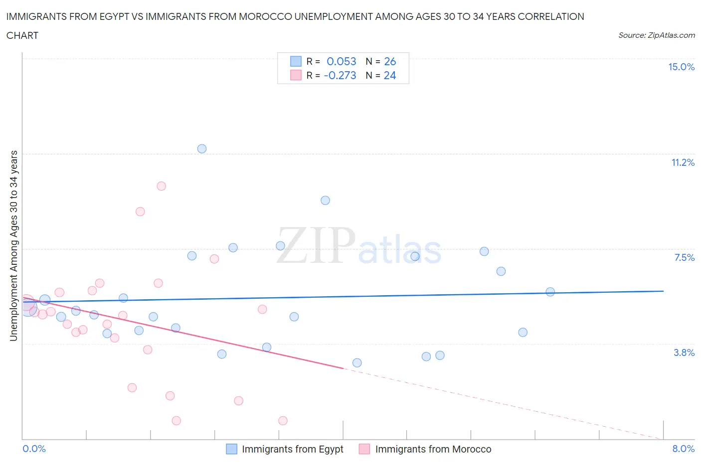 Immigrants from Egypt vs Immigrants from Morocco Unemployment Among Ages 30 to 34 years