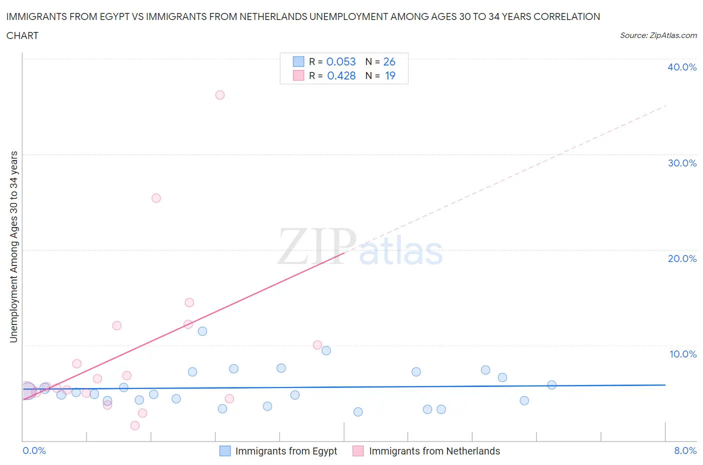 Immigrants from Egypt vs Immigrants from Netherlands Unemployment Among Ages 30 to 34 years