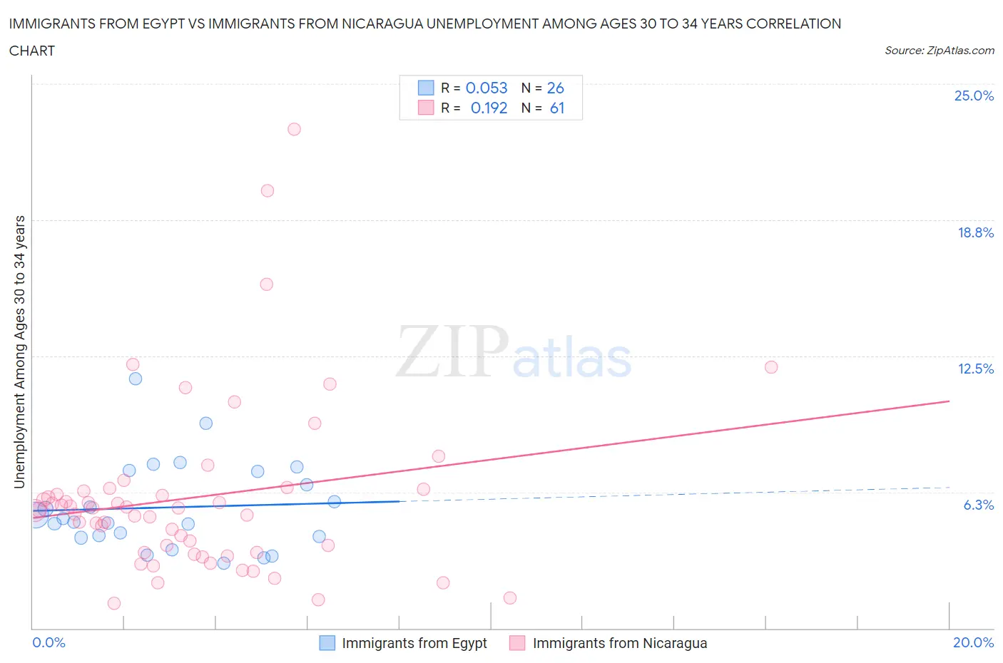 Immigrants from Egypt vs Immigrants from Nicaragua Unemployment Among Ages 30 to 34 years