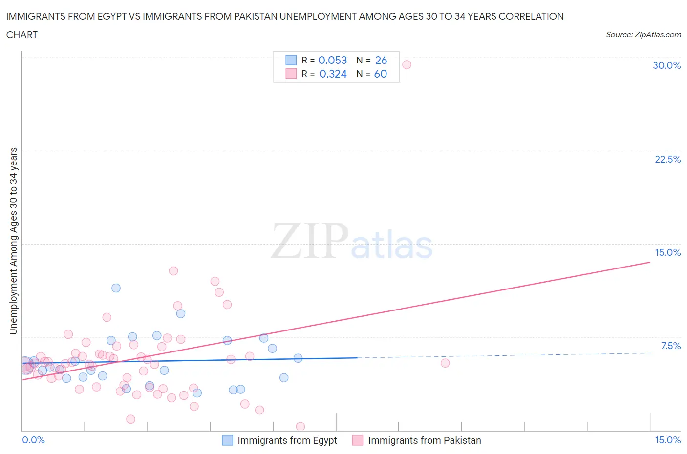 Immigrants from Egypt vs Immigrants from Pakistan Unemployment Among Ages 30 to 34 years