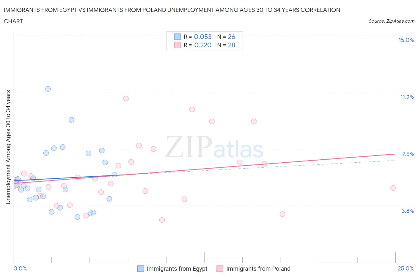 Immigrants from Egypt vs Immigrants from Poland Unemployment Among Ages 30 to 34 years