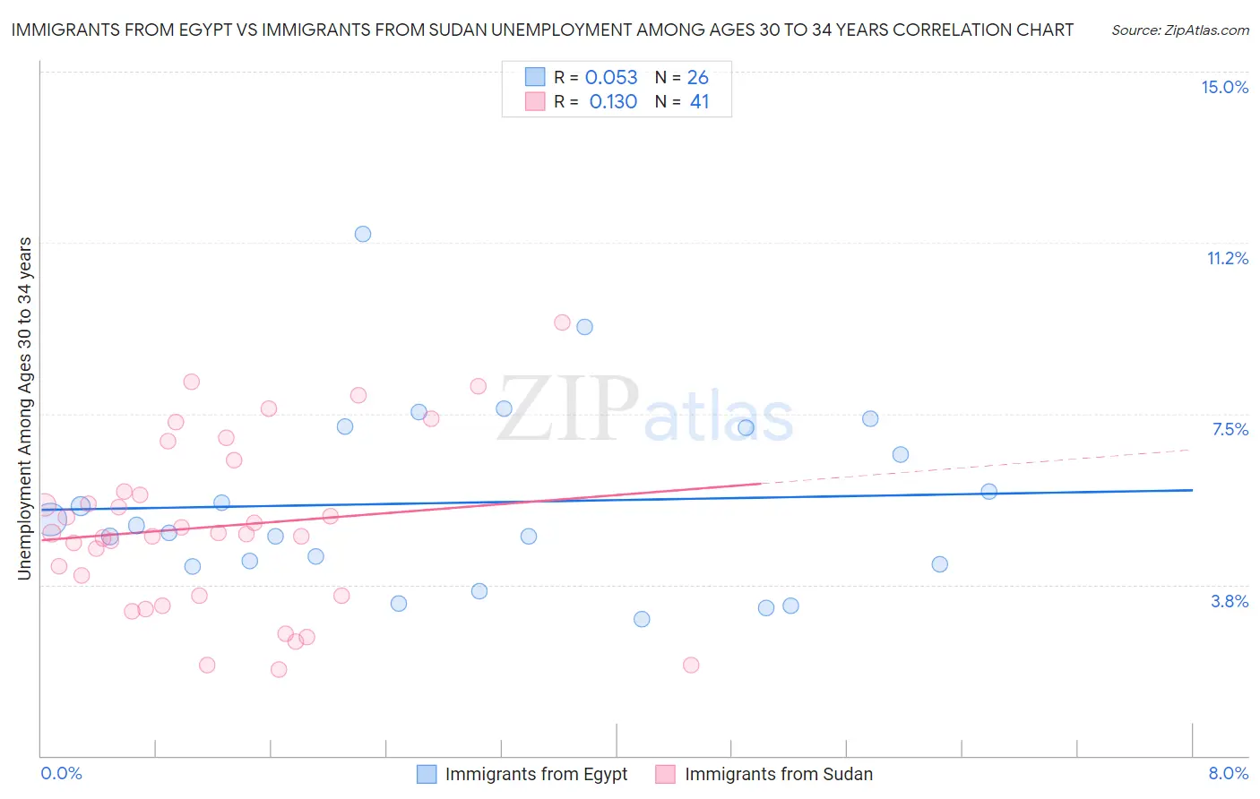 Immigrants from Egypt vs Immigrants from Sudan Unemployment Among Ages 30 to 34 years