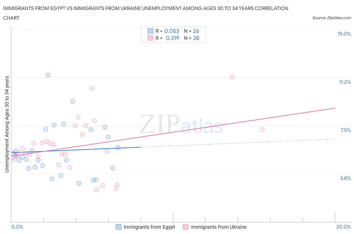 Immigrants from Egypt vs Immigrants from Ukraine Unemployment Among Ages 30 to 34 years