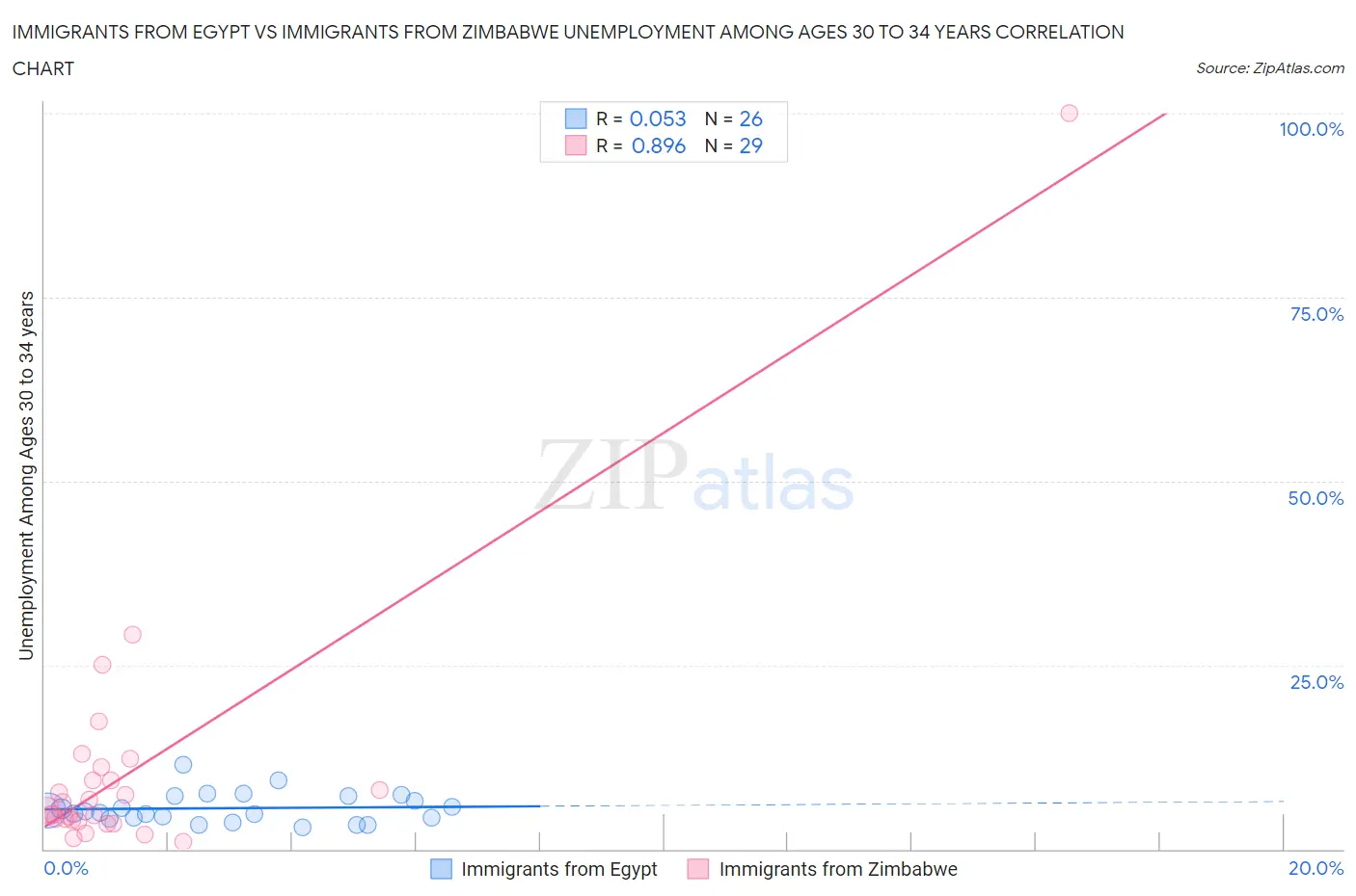 Immigrants from Egypt vs Immigrants from Zimbabwe Unemployment Among Ages 30 to 34 years