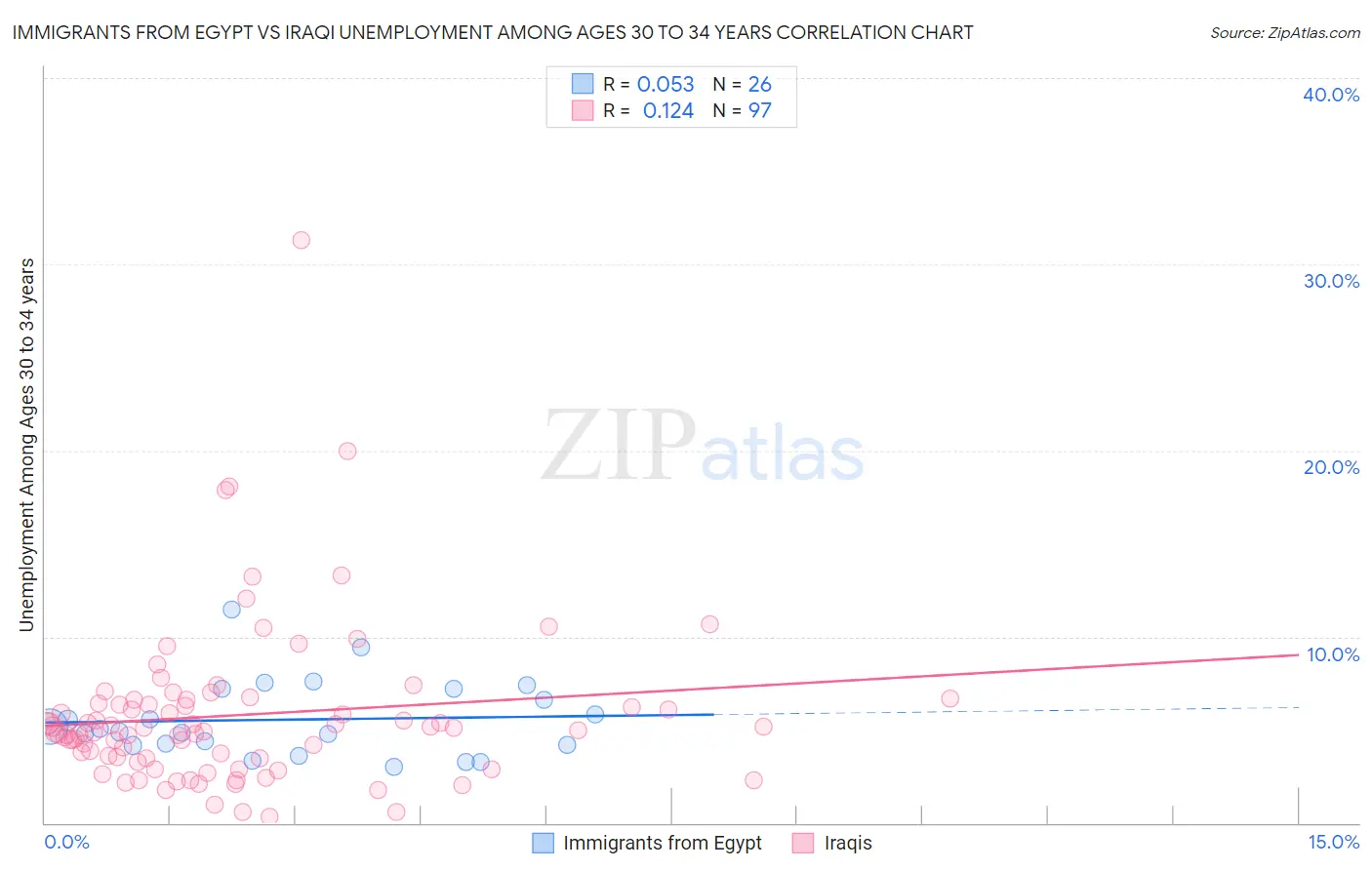 Immigrants from Egypt vs Iraqi Unemployment Among Ages 30 to 34 years